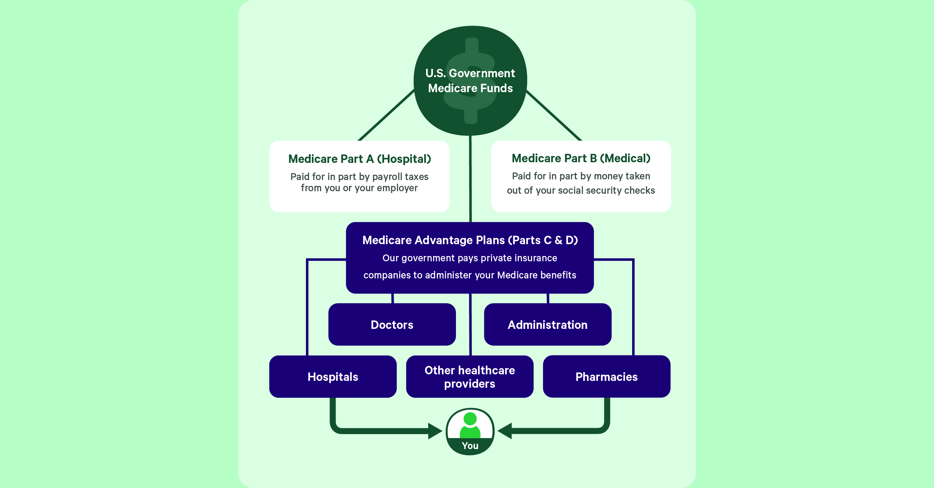 medicare part a and b