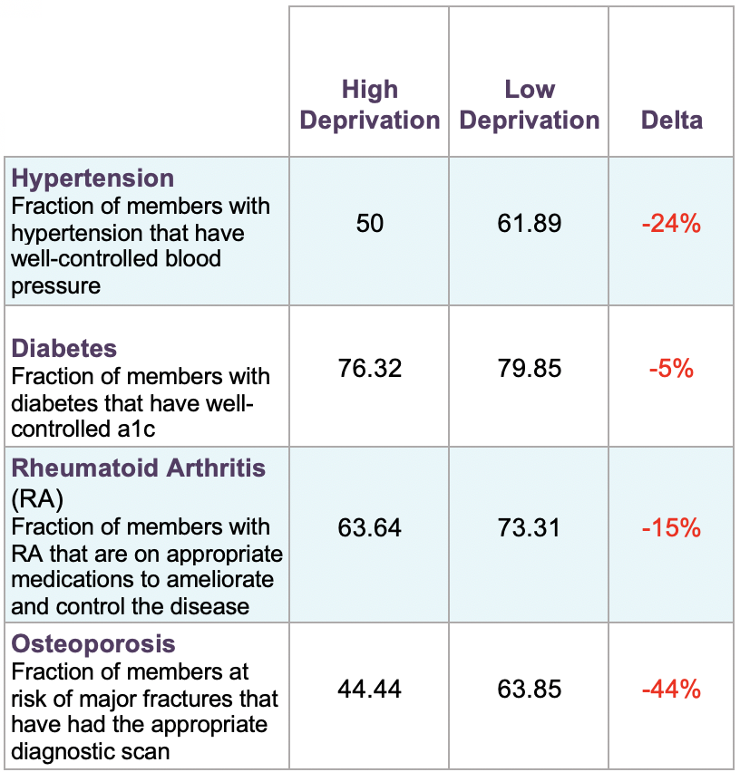 Data table showing management of chronic diseases for high deprivation and low deprivation neighborhoods