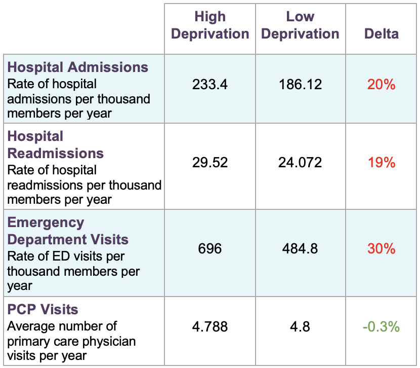 Data table showing management of acute health events for high deprivation and low deprivation neighborhoods