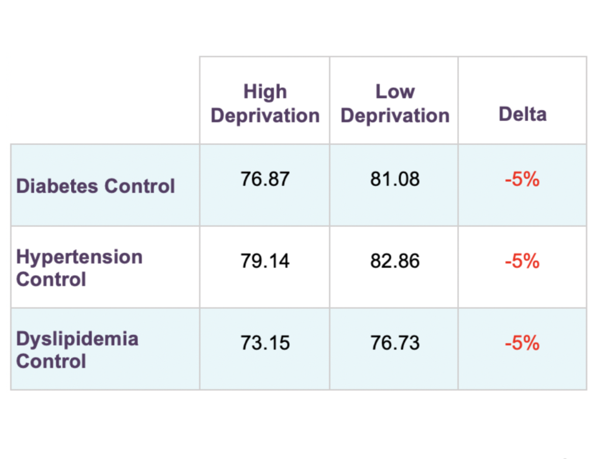 Data table showing medication adherence for high deprivation and low deprivation neighborhoods